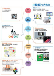 大數據與追溯技術的應用 廣州三拓識別技術的探索