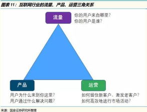 互聯(lián)網(wǎng)行業(yè)核心三角 流量、產(chǎn)品、運(yùn)營(yíng)與網(wǎng)絡(luò)文化經(jīng)營(yíng)的關(guān)系大解析