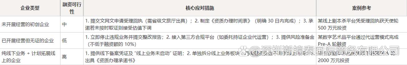沒(méi)有網(wǎng)絡(luò)文化經(jīng)營(yíng)許可證,能拉融資嗎?2025年盡調(diào)清單